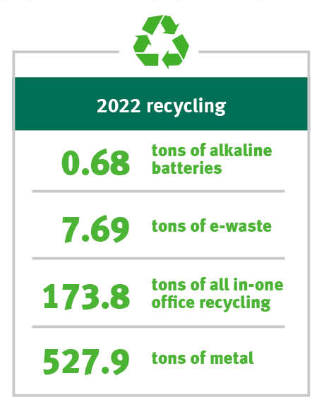 2022 recycling results infographic