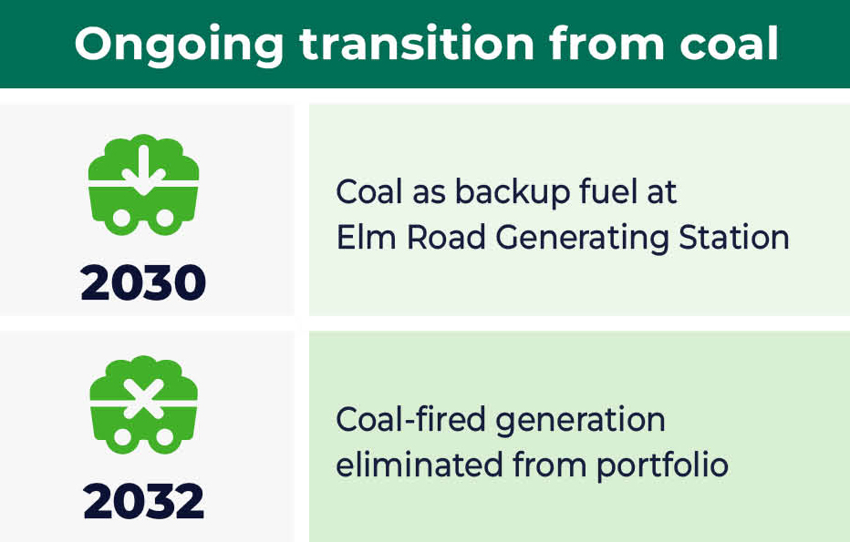 Infographic showing MGE's ongoing transition from coal.