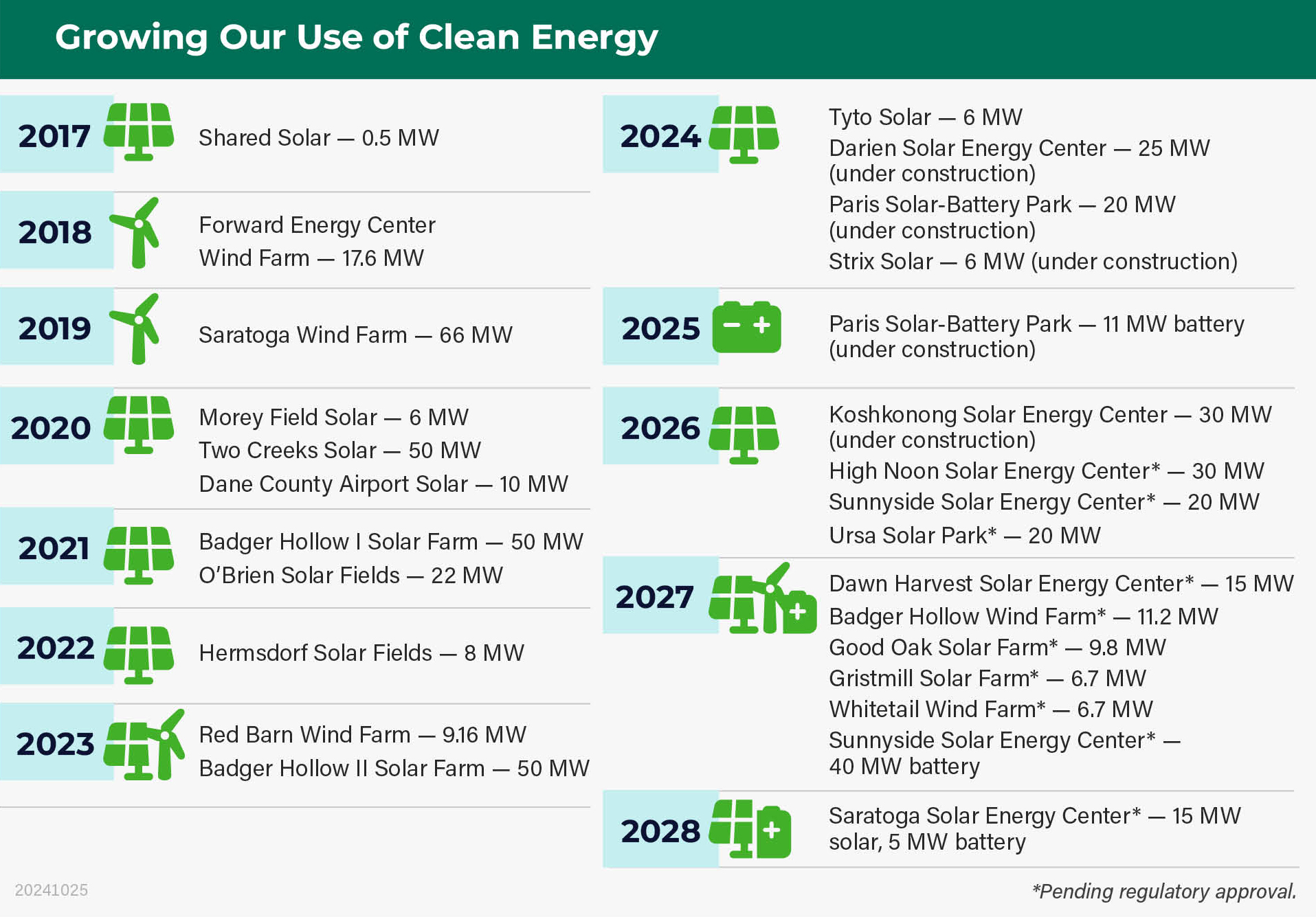 Timeline of MGE's investments in renewable energy projects.