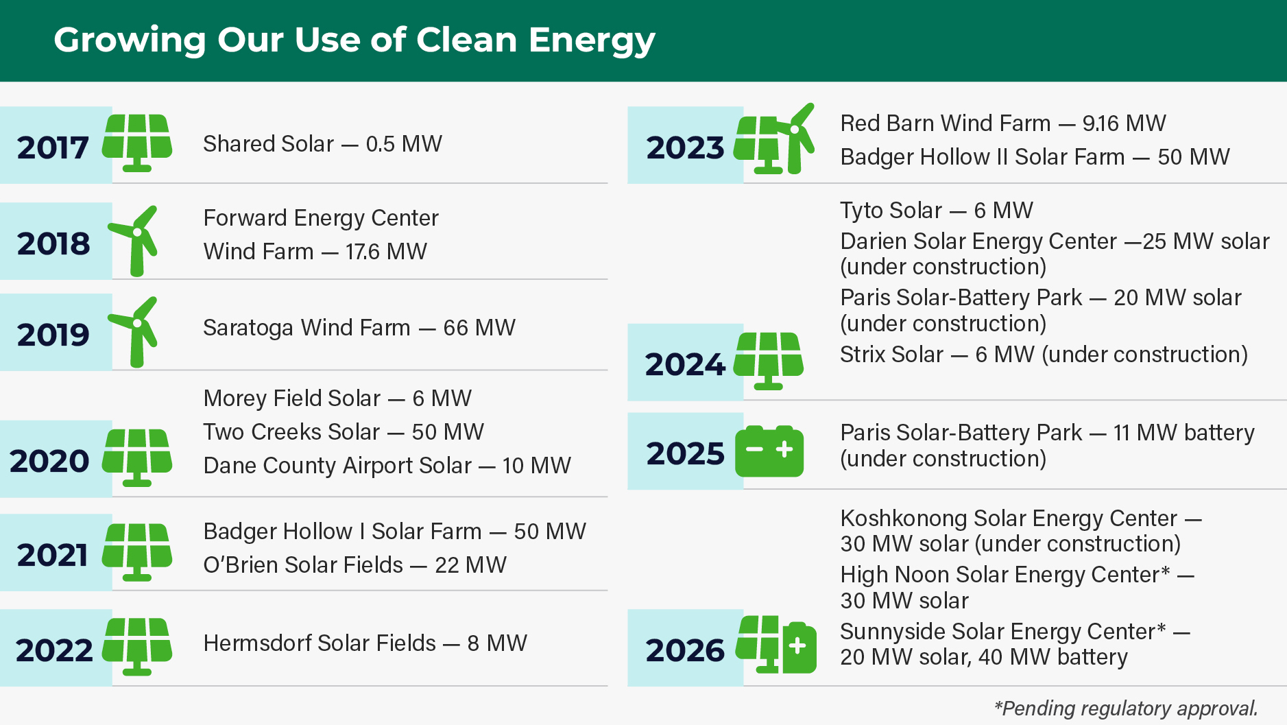 Timeline of MGE's investments in renewable energy projects.