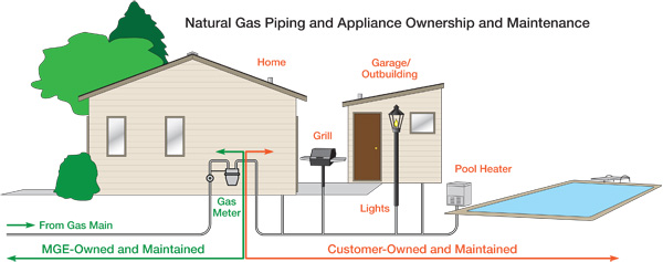 Natural Gas Piping and Appliance Ownership and Maintenance