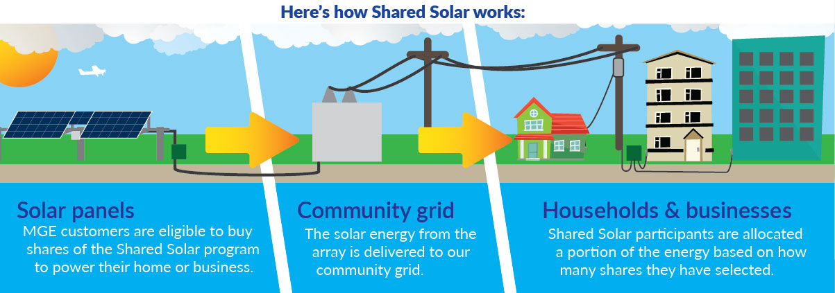 Shared Solar infographic