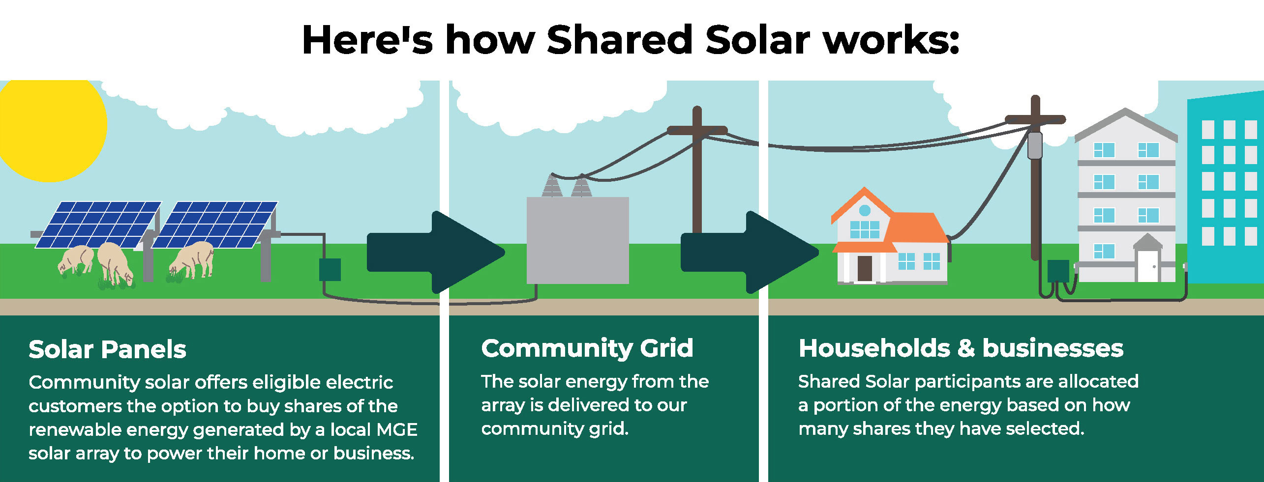 Colorful infographic showing how solar energy is generated and then transported via the electric grid to homes and businesses.