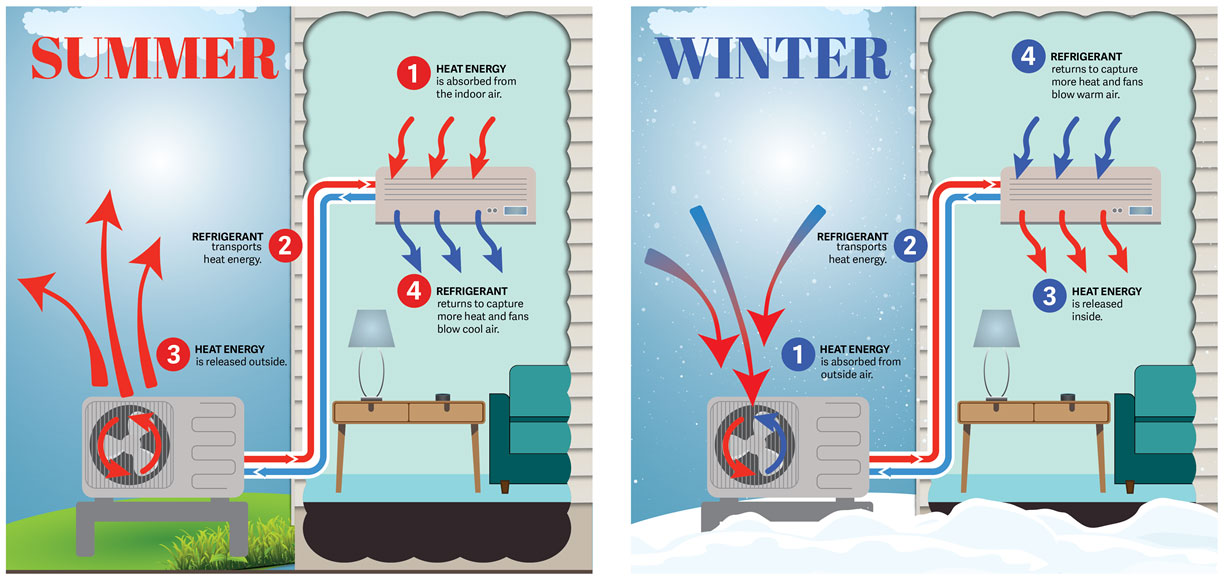 Illustration of how a heat pump works in summer and winter.