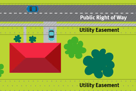 Graphic explaining utility easements