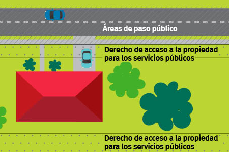 Gráfico que explica un derecho de acceso a la propiedad para los servicios públicos.