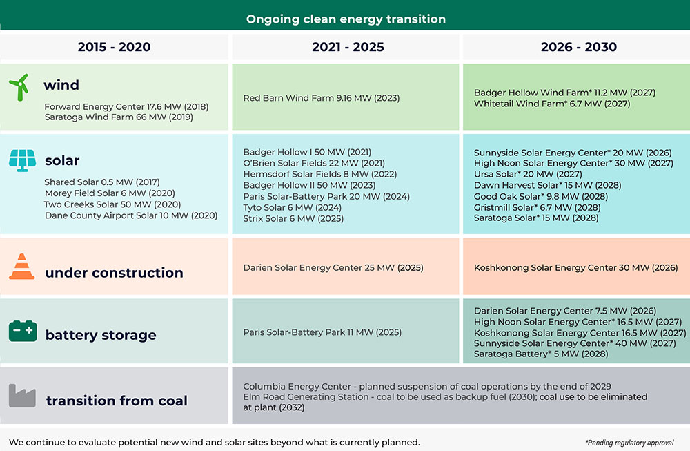 Timeline of MGE's investments in renewable energy projects.