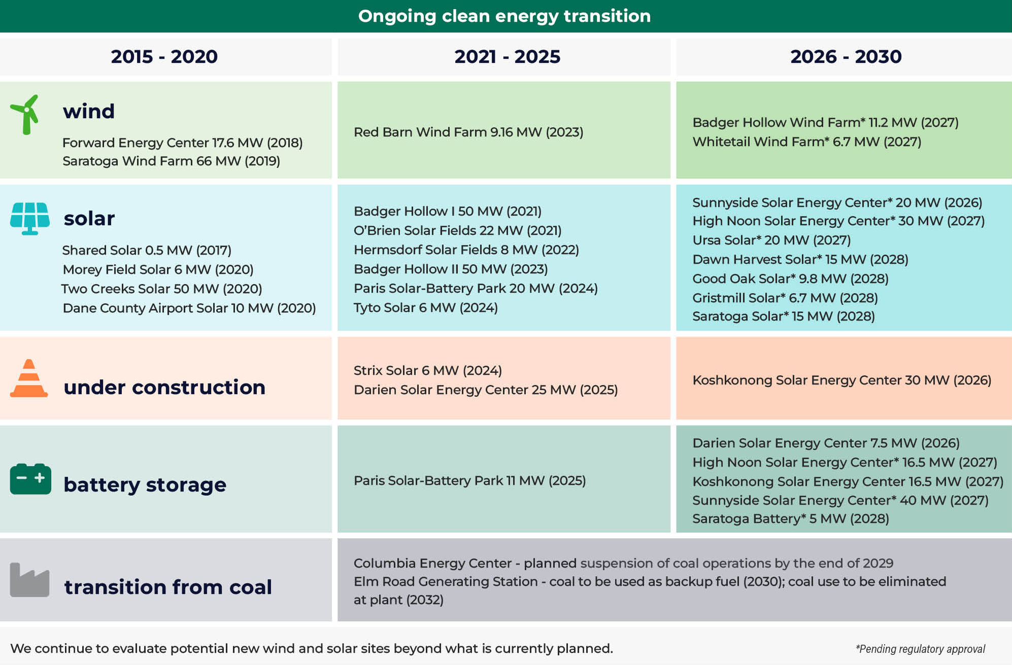 Timeline of MGE's investments in renewable energy projects.