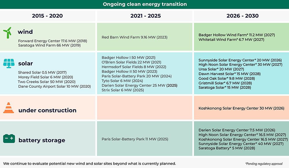 Table showing MGE's ongoing clean energy transition