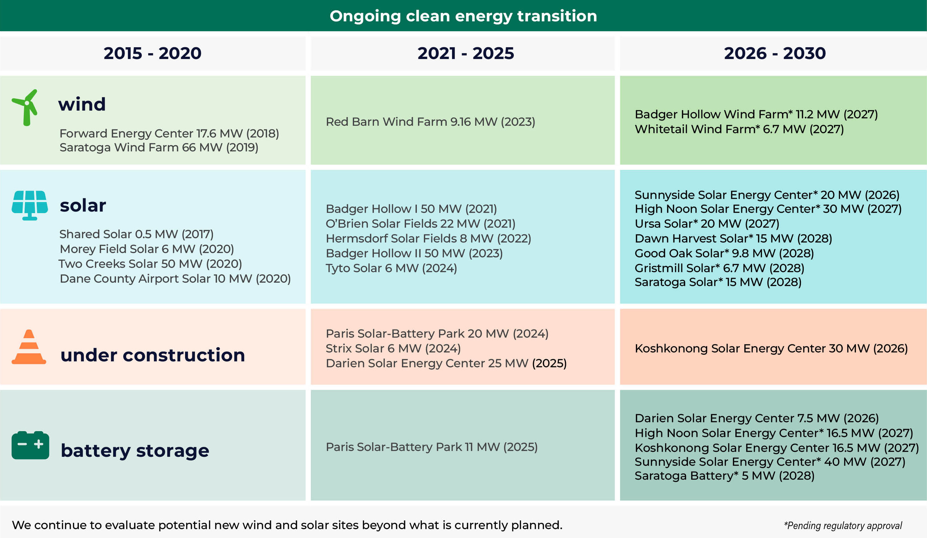 Timeline of MGE's investments in renewable energy projects.